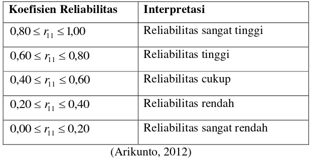 Tabel 3.3 Kriteria Reliabilitas