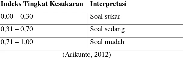 Tabel 3.5 Kriteria Tingkat Kesukaran 