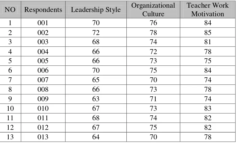 Table 1. The Questionnaire Result of Leadership Style, Organizational Culture, 