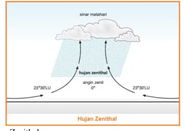 Gambar 3. Hujan Zenithal 