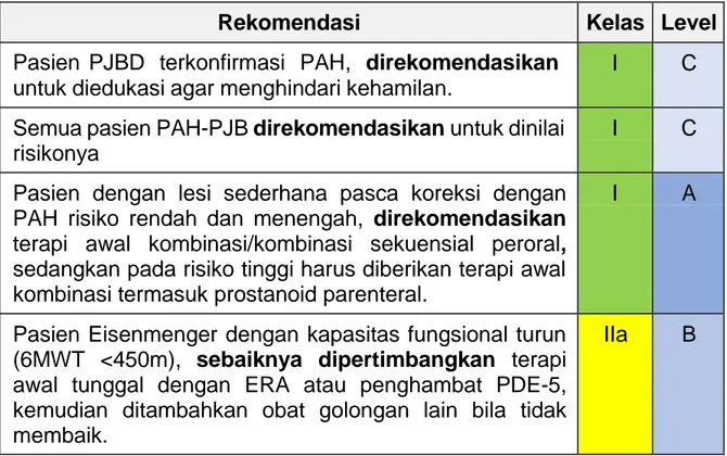 Tabel 2.7. Rekomendasi tatalaksana PAH pada pasien PJBD 