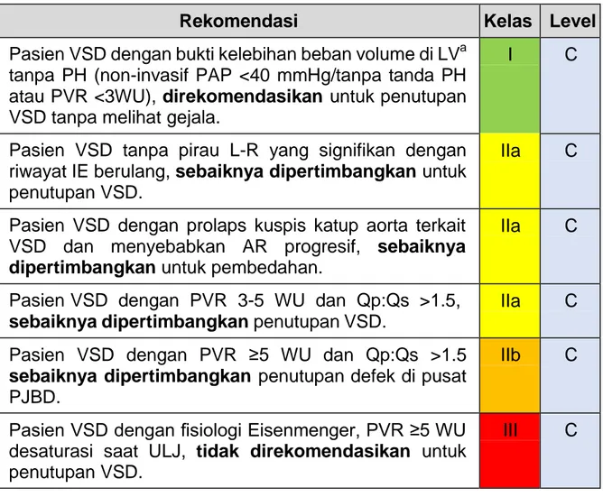 Tabel 3.2. Rekomendasi tatalaksana VSD 