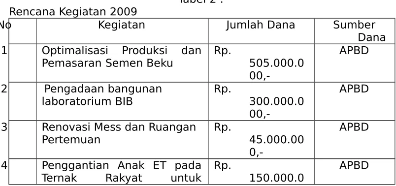 Tabel 2 :Rencana Kegiatan 2009