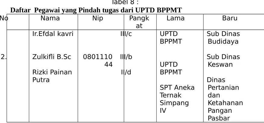 Tabel 8 :Daftar  Pegawai yang Pindah tugas dari UPTD BPPMT 