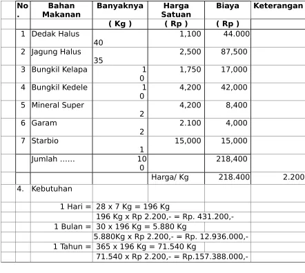 BTabel 15Formulasi Kosentrat puyuh