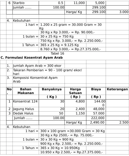 Tabel 17D. Formulasi Kosentrat Kambing