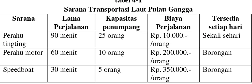 tabel 4-1 Sarana Transportasi Laut Pulau Gangga 