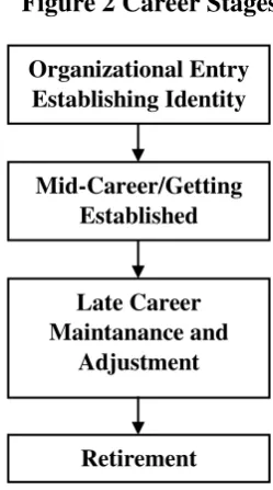 Figure 2 Career Stages 