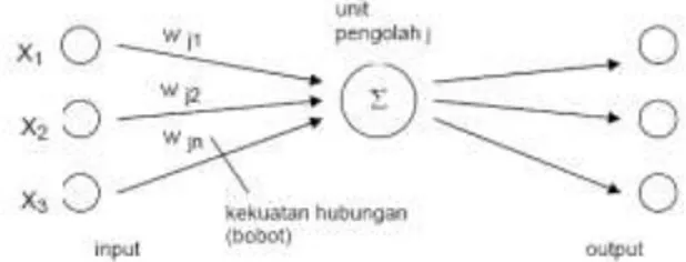 Gambar 3 Jaringan dengan Lapisan Tunggal 