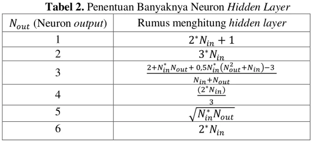 Tabel 2. Penentuan Banyaknya Neuron Hidden Layer       (Neuron output)  Rumus menghitung hidden layer 