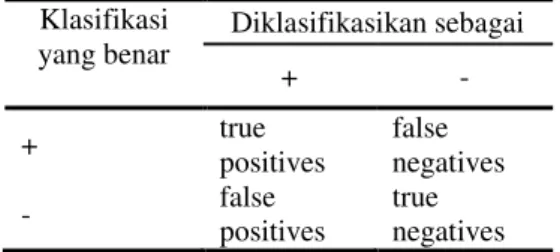 Tabel 1  Model Confusion Matrix (Bramer,  2007)  Klasifikasi  yang benar  Diklasifikasikan sebagai  +  -  +  true  positives  false  negatives  -   false  positives  true  negatives 