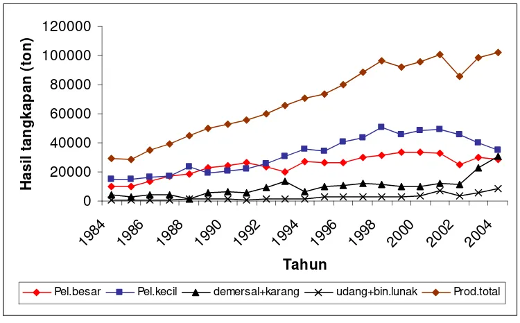 Tabel 4  Jumlah nelayan di wilayah Kabupaten/Kota Pesisir                                 Provinsi Sumatera Barat tahun 2004 