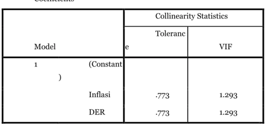 Tabel 6. Uji Multikolinearitas VIF  Coefficients a Model  Collinearity Statistics Tolerance  VIF  1  (Constant )  Inflasi  .773  1.293  DER  .773  1.293 