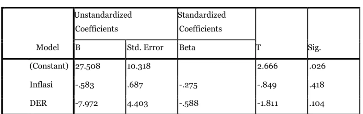Tabel 8. Uji Heteroskedastisitas  Coefficients a Model  Unstandardized Coefficients  Standardized Coefficients  T  Sig