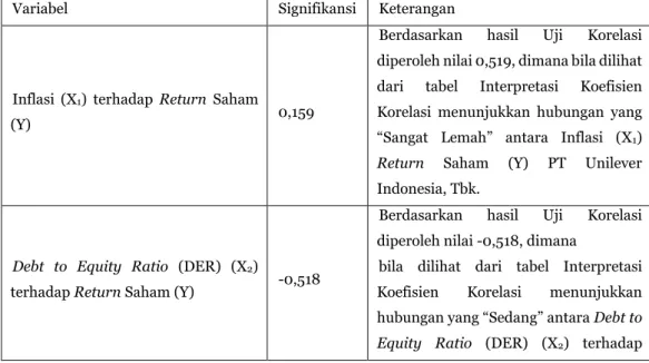 Tabel 11. Analisis Korelasi Berganda Pengaruh Inflasi (X 1 ) dan Debt to  Equity Ratio (DER) (X 2 ) terhadap Return Saham (Y)  pada PT Unilever 