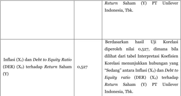 Tabel 13. Analisis Koefisien Determinasi Pengaruh Inflasi  (X 1 ) dan Debt to Equity Ratio (DER) (X 2 ) terhadap Return Saham  (Y)  pada PT Unilever Indonesia, Tbk Periode 2005 – 2016 