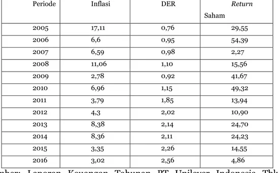 Tabel 1. Tingkat Inflasi, Debt to Equity Ratio (DER), dan Return Saham PT. 