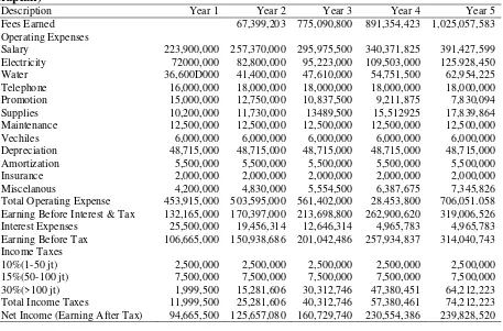Table 4. PROJECTED INCOME STATEMENT For Year Ended Desember 31 (in 