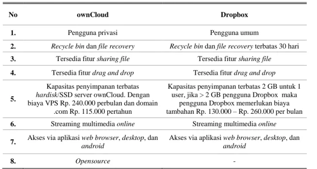Tabel 3. Perbandingan layanan cloud storage 