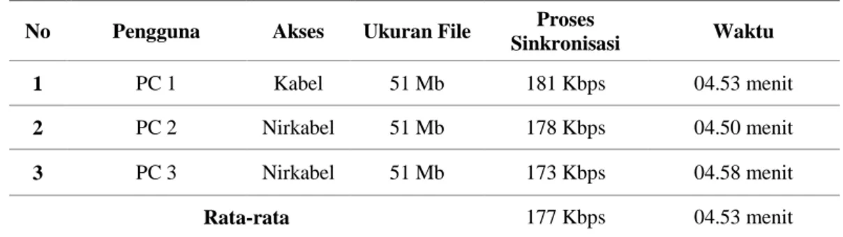Tabel  4  dan  5  menujukkan  proses  kecepatan  pengunggahan  dan  pengunduhan  data  serta 