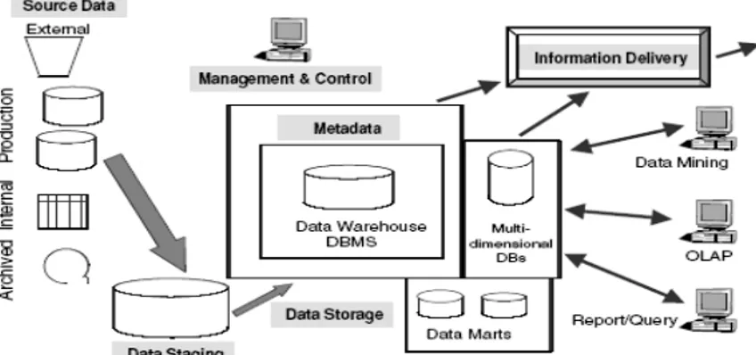 Gambar 1. Komponen Data Warehouse (Ponniah, 2010)