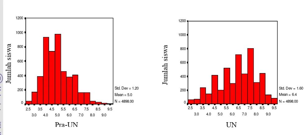 Gambar 4  Histogram nilai Pra-UN dan UN semua sekolah. 