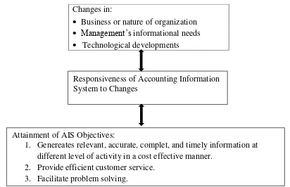 Figure 1. Interaction between AIS and changes an dteh attainment of its objectives 