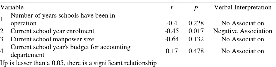 Table 4.  Association between Responsiveness of Respondent Schools AIS with  