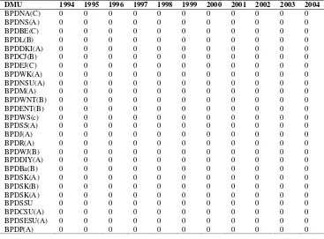Table 6. Summary of Loan Slack (%) of Regional Development Bank in Indonesia   (1994-2004) 