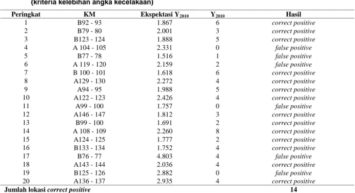 Tabel 6.  Perbandingan  antara  angka  kecelakaan  ekspektasi  dan  observasi  Tahun  2010                       (kriteria kelebihan angka kecelakaan) 