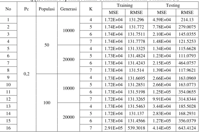Tabel 1. Hasil Pelatihan dan Pengujian dengan 64 Kombinasi Probabilitas Pindah Silang 