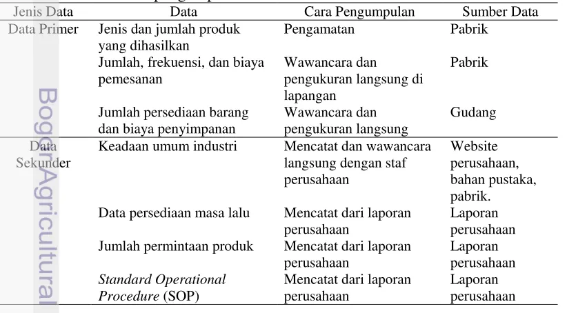 Tabel 1 Jenis dan cara pengumpulan data 