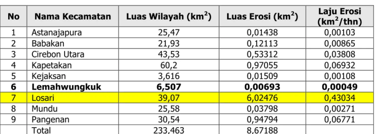 Tabel 2. Tabel Area Erosi di Sepanjang Kecamatan Pesisir Cirebon 