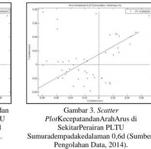 Gambar 3. Scatter  PlotKecepatandanArahArus di 