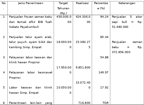 Tabel 2.1 : Target  dan  Realisasi  Penerimaan  Pendapatan  Dinas