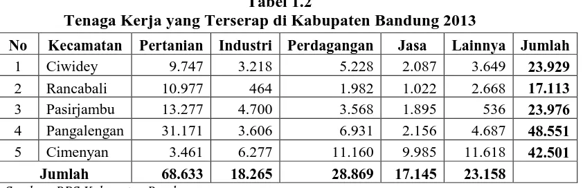 Tabel 1.2 Tenaga Kerja yang Terserap di Kabupaten Bandung 2013 