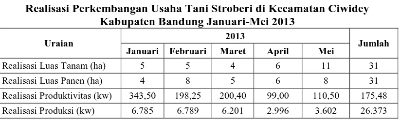 Tabel 1.3  Realisasi Perkembangan Usaha Tani Stroberi di Kecamatan Ciwidey 