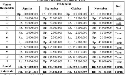 Tabel 1.4  Pendapatan Pengusaha Stroberi  di Kecamatan Ciwidey 
