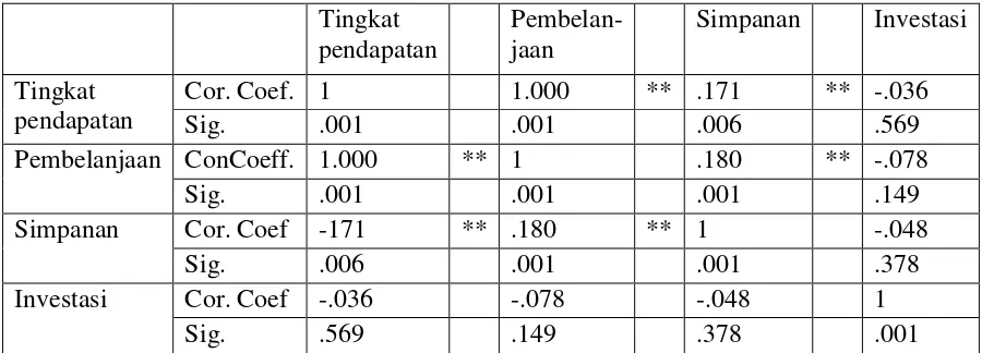 Tabel 7. Korelasi antara kelompok peubah 