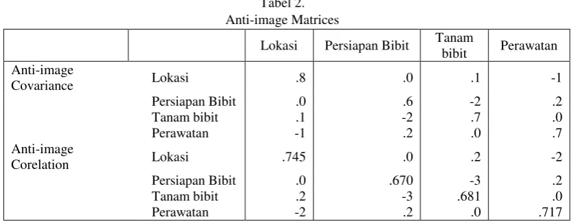 Tabel 2.  Anti-image Matrices 