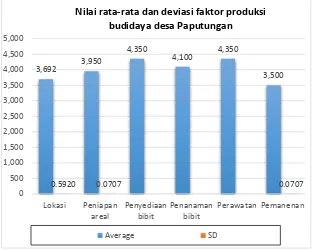 Figure 2. Nilai rata-rata dan deviasi faktor produksi budidaya desa Paputungan 