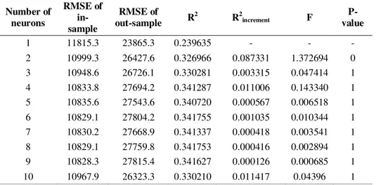 Tabel  2.  Ringkasan  Pemilihan  Banyak  Neuron  menggunakan  Wavelet  Haar  data  Soekarno-Hatta  airport  Number of  neurons  RMSE of  in-sample  RMSE of  out-sample  R 2 R 2 increment F   P-value  1  11815.3  23865.3  0.239635  -  -  -  2  10999.3  2642