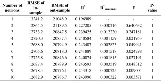 Tabel  3.  Ringkasan  Pemilihan  Banyak  Neuron  mengg  unakan  Wavelet  D(4)  data  Ngurah  Rai  airport  Number of  neurons  RMSE of  in-sample  RMSE of  out-sample  R 2 R 2 increment F   P-value  1  13241.2  21048.9  0.196989  -  -  -  2  12864.5  21139