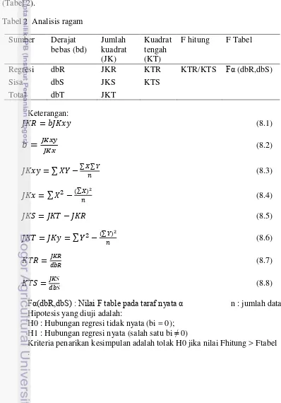 Tabel 2  Analisis ragam 