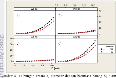 Gambar 4  Hubungan antara a) diameter dengan biomassa batang b) diameter 