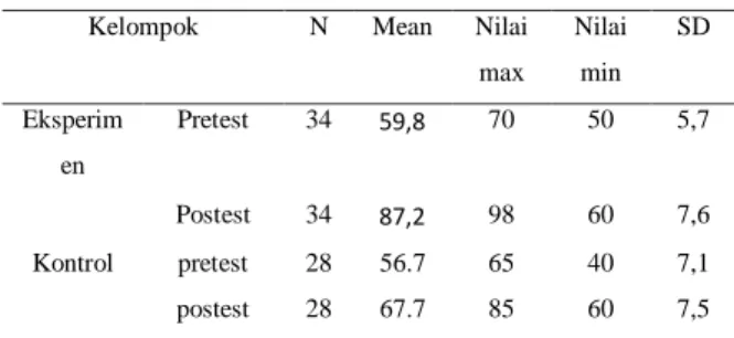 Tabel 1. Hasil Perhitungan Kelompok  N Mean    Nilai 