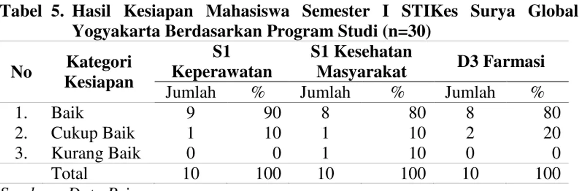 Tabel  5.  Hasil  Kesiapan  Mahasiswa  Semester  I  STIKes  Surya  Global  Yogyakarta Berdasarkan Program Studi (n=30) 