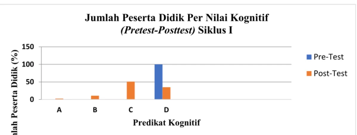 Gambar 1. Grafik Persentase Jumlah Peserta didik Pernilai Kognitif Pretest  dan Posttest Siklus I 