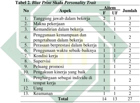 Tabel 2. Blue Print Skala Personality Trait 