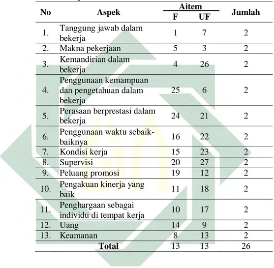 Tabel 3. Blue print Skala Workplace Well-Being setelah Uji  Indeks Daya Beda 